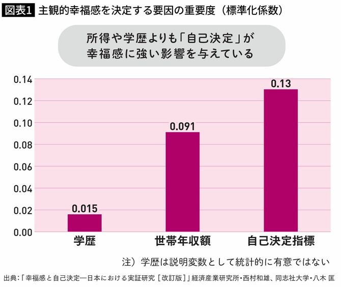 主観的幸福感を決定する要因の重要度（標準化係数）