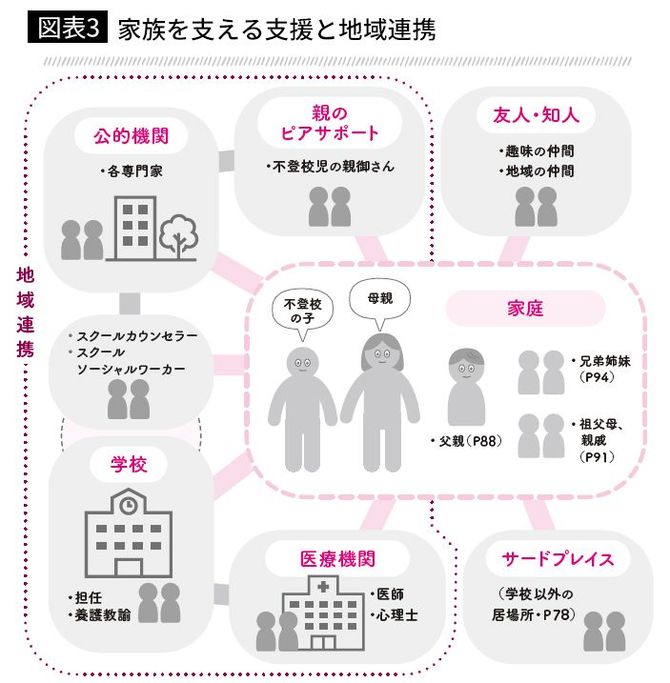 【図表】家族を支える支援と地域連携