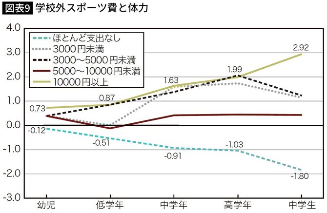 学校外スポーツ費と体力