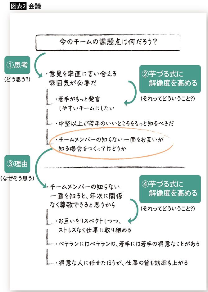 【図表2】会議のメモの記入例