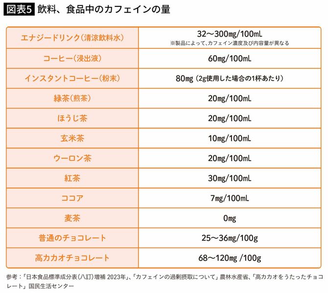 飲料、食品中のカフェインの量