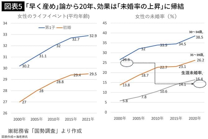 【図表5】「早く産め」論から20年、効果は「未婚率の上昇」に帰結