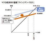 マクロ経済学の基礎「ケインジアン・クロス」