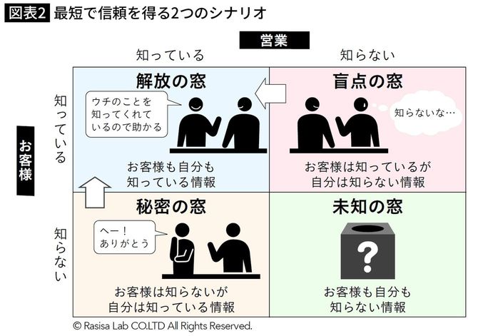 最短で信頼を得る2つのシナリオ