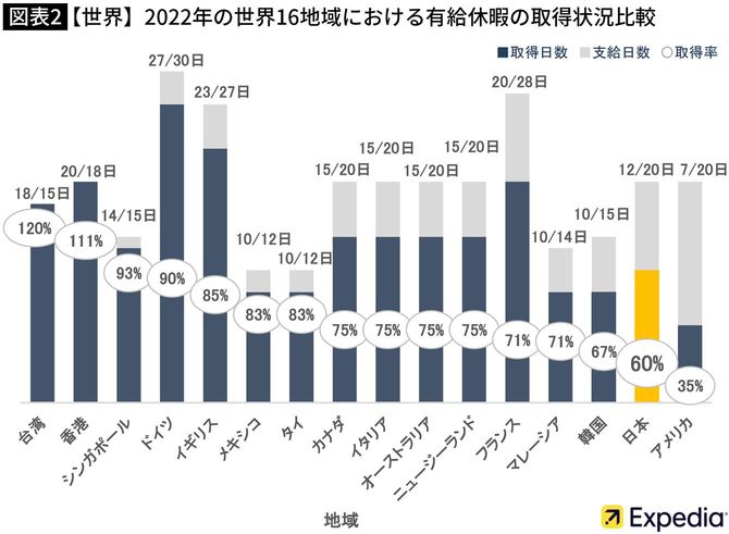 【図表】【世界】2022年の世界16地域における有給休暇の取得状況比較