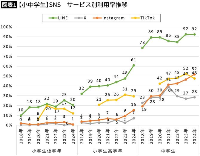 【図表1】【小中学生】SNS　サービス別利用率推移