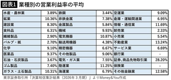 【図表1】業種別の営業利益率の平均