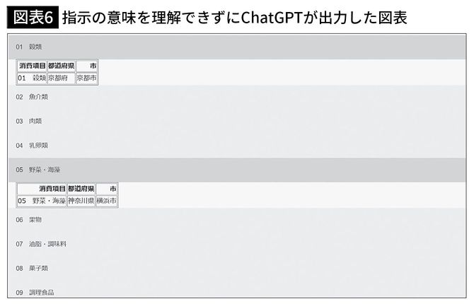【図表6】指示の意味を理解できずにChatGPTが出力した図表