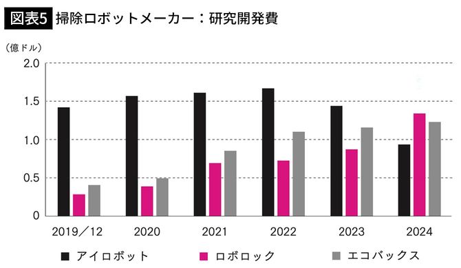 【図表5】掃除ロボットメーカー：研究開発費