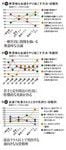 図12:無意味な会議をやり過ごす方法・役職別/図13:無意味な会議をやり過ごす方法・年齢別/図14:会議で叱責されたときの気持ち・役職別