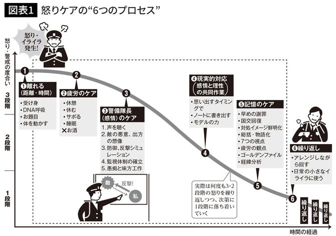 怒りケアの“6つのプロセス”