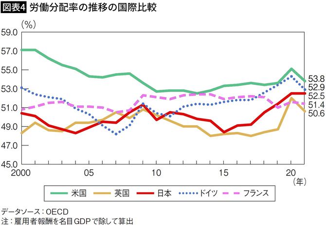 【図表4】労働分配率の推移の国際比較