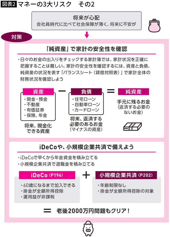 【図表】マネーの3大リスク　その2