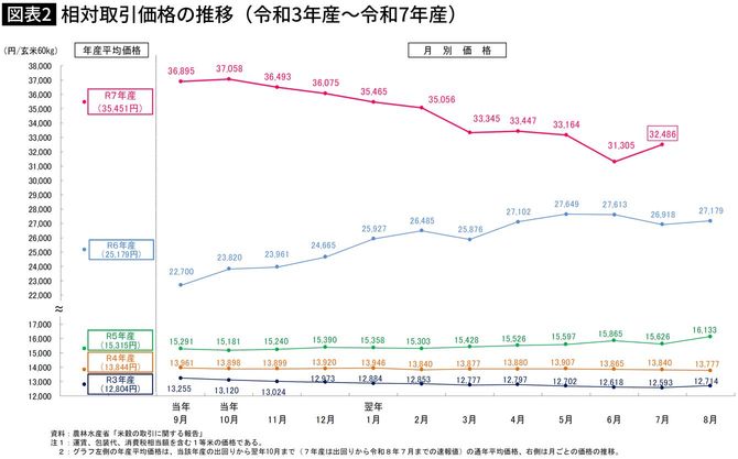【図表】相対取引価格の推移（令和3年産～令和7年産）