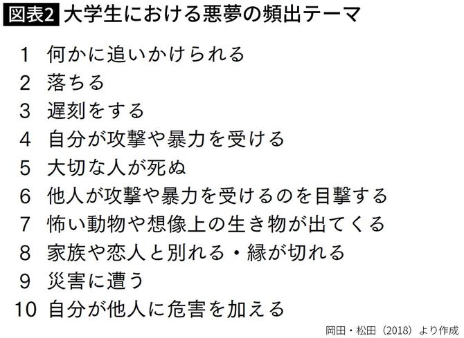 日本の大学生の悪夢頻出テーマ