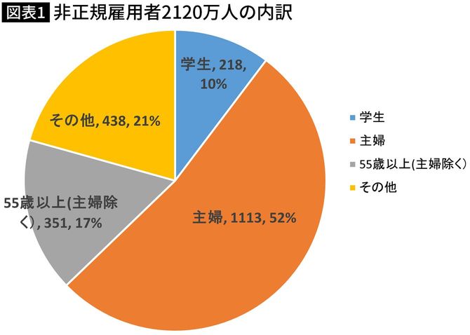 【図表】非正規雇用者2120万人の内訳 