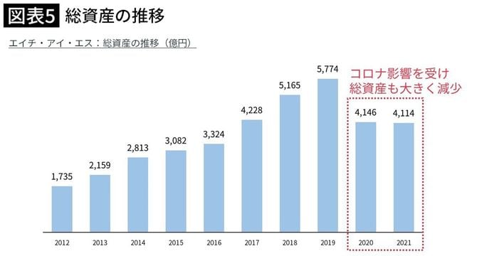 【図表】総資産の推移