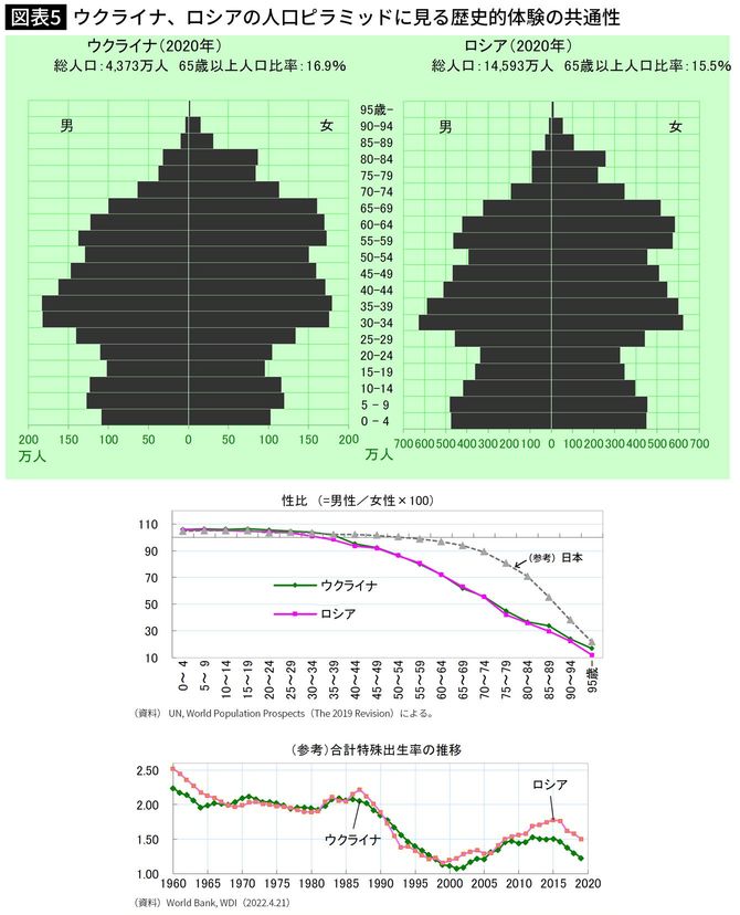 ウクライナ、ロシアの人口ピラミッドに見る歴史的体験の共通性