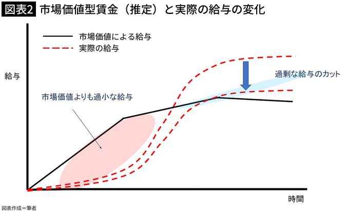 【図表2】市場価値と実際の賃金カーブの変化