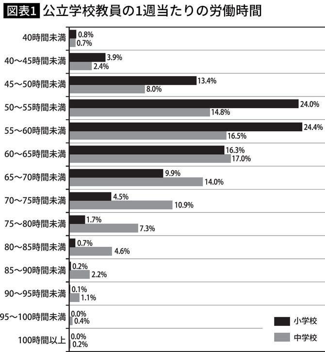 公立学校教員の1週当たりの労働時間