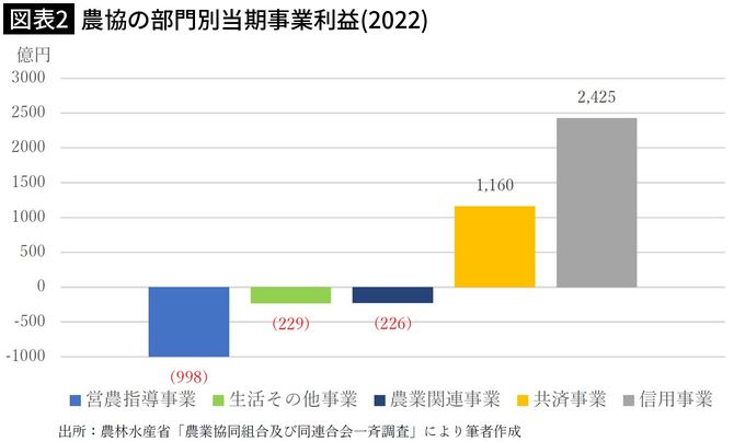 【図表2】農協の部門別当期事業利益（2022）