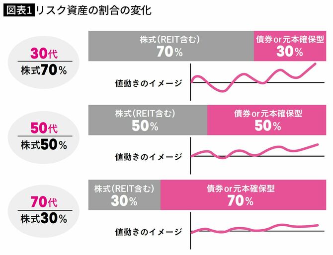 リスク資産の割合の変化
