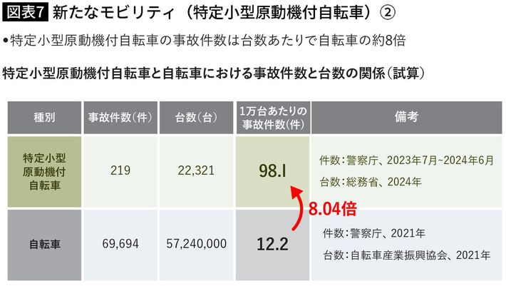 出所＝警察庁、総務省、自転車産業振興協会資料よりタテシナ会議事務局が作成