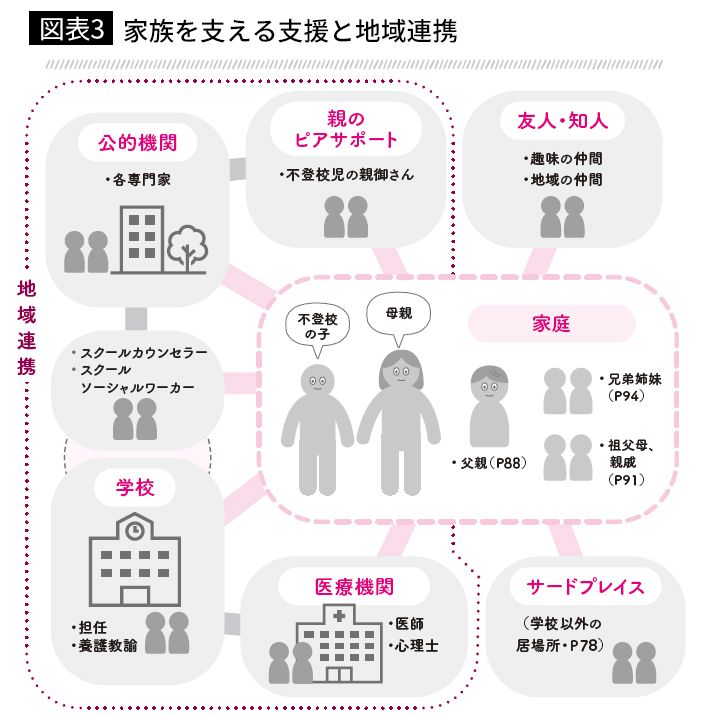 【図表】家族を支える支援と地域連携