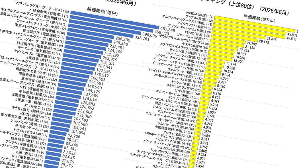 ソフトバンクGがトヨタ逆転どころの話ではない…｢世界の時価総額企業ランキング80社｣の壮観な激変ぶり