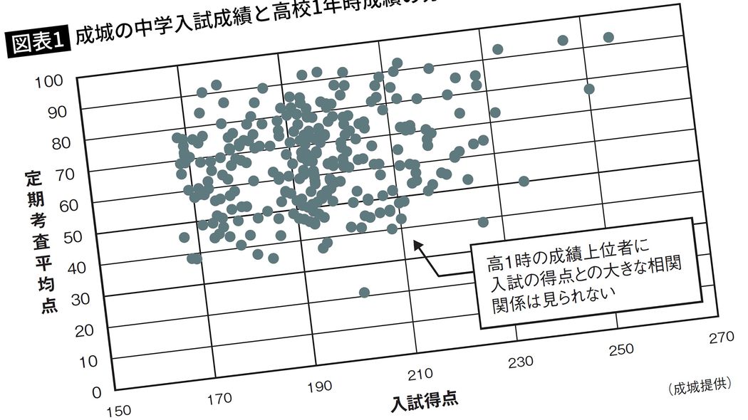 私立一貫校が実名でズバリ回答｢志望校にギリギリ合格した子､低偏差値校に合格した子｣は入学後どうなるのか 入学試験の成績が影響するのは中1の夏あたりまで