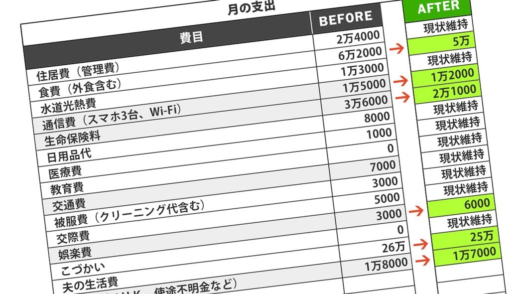 ｢月26万の生活費を何に使うか白状しない夫｣単身赴任先への仕送りを"円満減額"したパート妻のスゴ技 定年間近な夫の収入はアテにできず