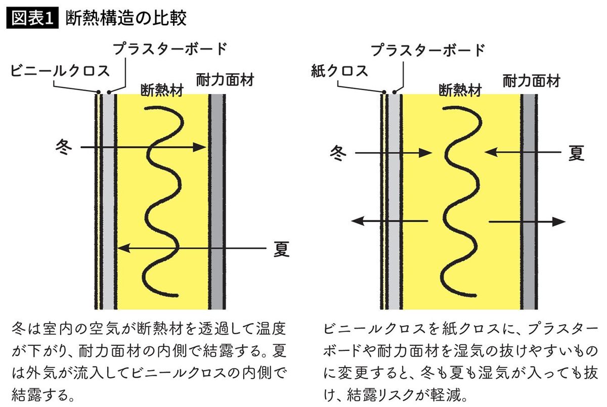 断熱構造の比較