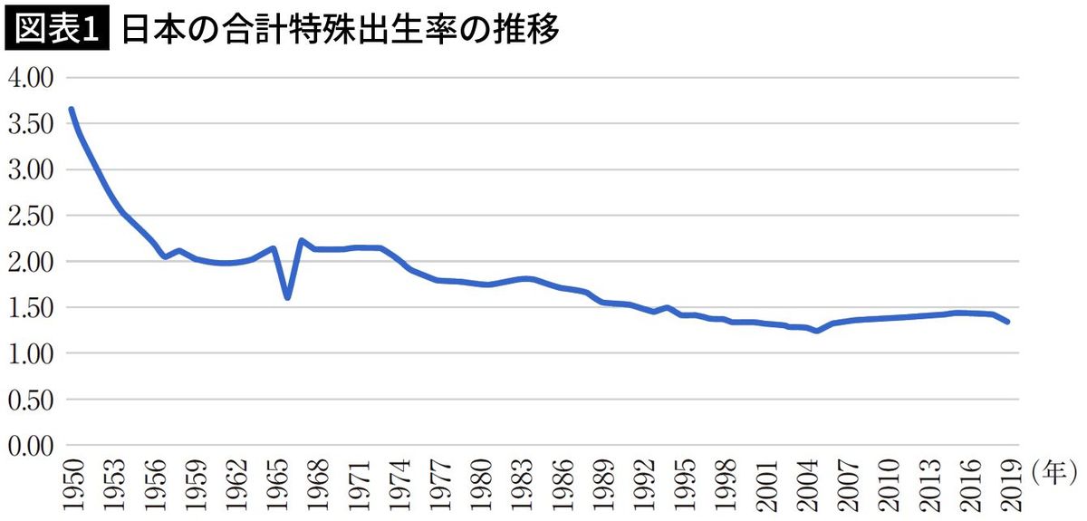 【図表1】日本の合計特殊出生率の推移