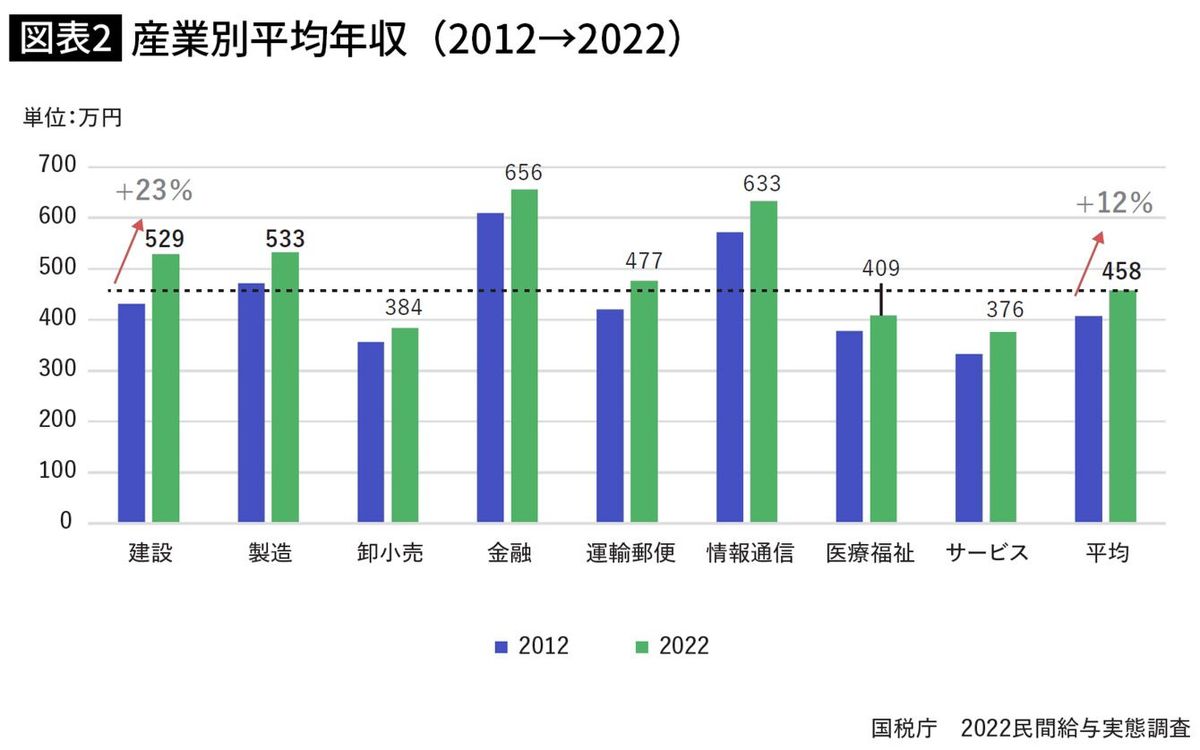 産業別平均年収の2012年から2022年での変化