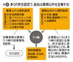 図1：多くの労災認定で、会社は業務以外を主張する！