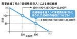 需要曲線で見た「低価格品投入」による増収戦略