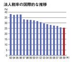 法人税率の国際的な推移
