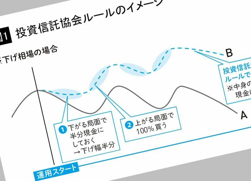 TOPIX連動の投資信託で"損した人"の誤解 マイナスでも基準を上回れば"優秀"