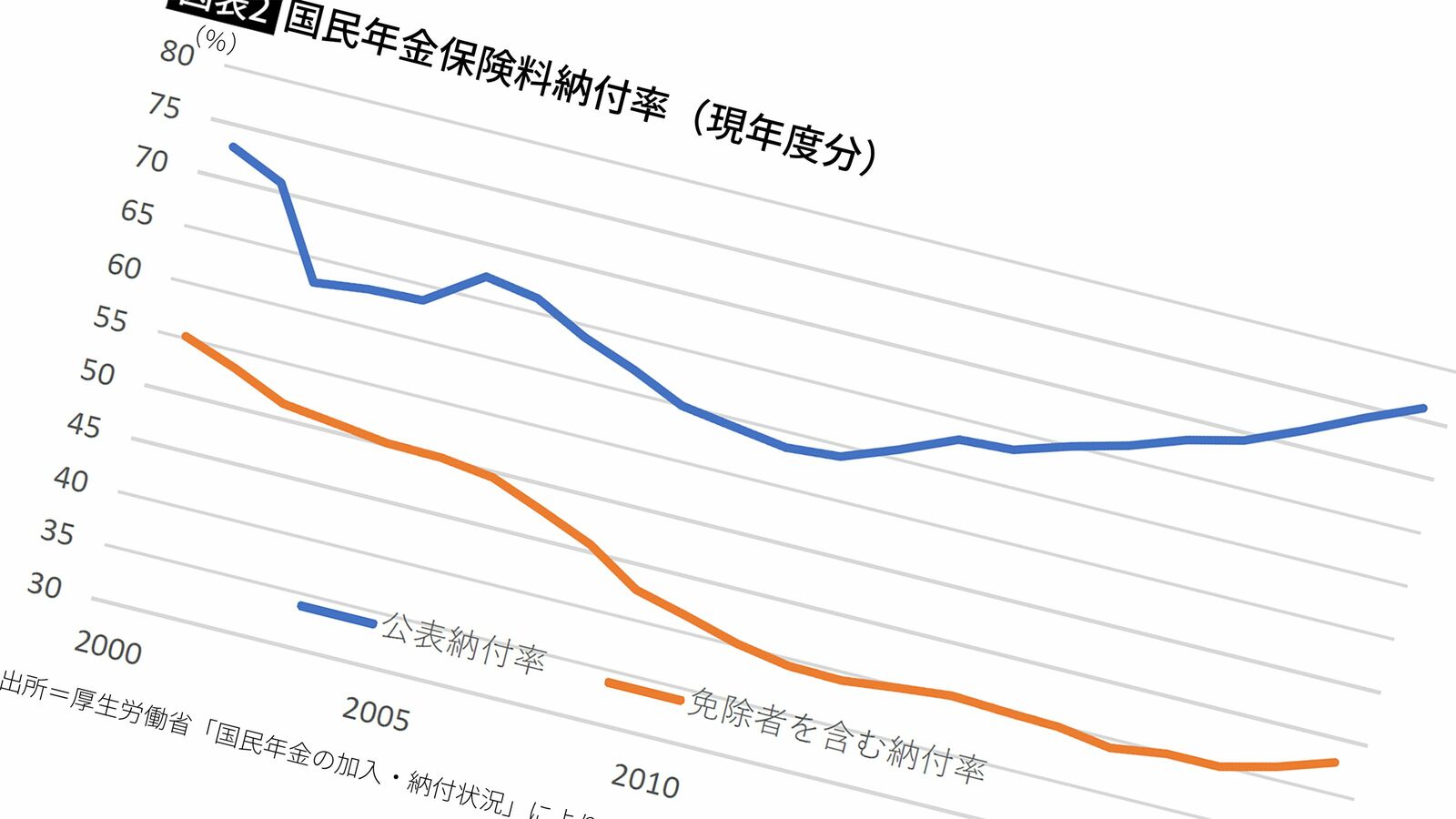 納付率4割台の国民年金は"破綻"している…厚労省が初の8割超と喧伝する｢納付率｣計算の騙しのカラクリ 免除者が増加すれば､"無関係"な会社員の負担率が増加する