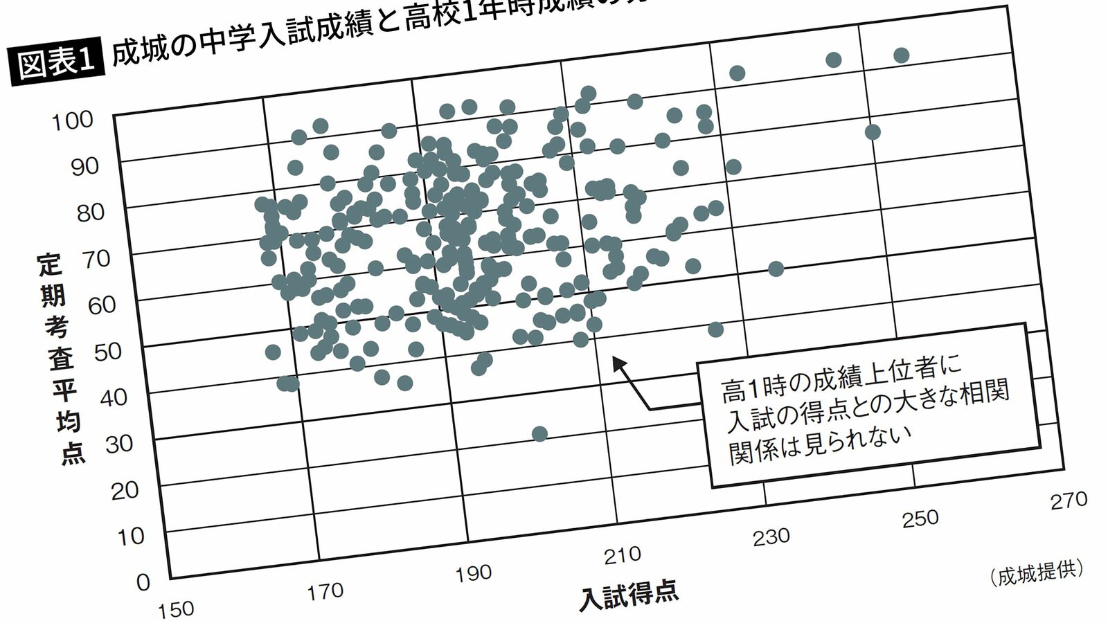 私立一貫校が実名でズバリ回答｢志望校にギリギリ合格した子､低偏差値校に合格した子｣は入学後どうなるのか 入学試験の成績が影響するのは中1の夏あたりまで