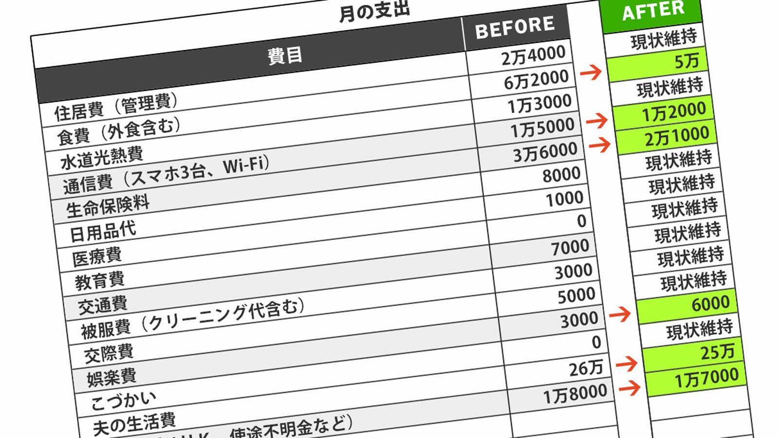 ｢月26万の生活費を何に使うか白状しない夫｣単身赴任先への仕送りを"円満減額"したパート妻のスゴ技 定年間近な夫の収入はアテにできず