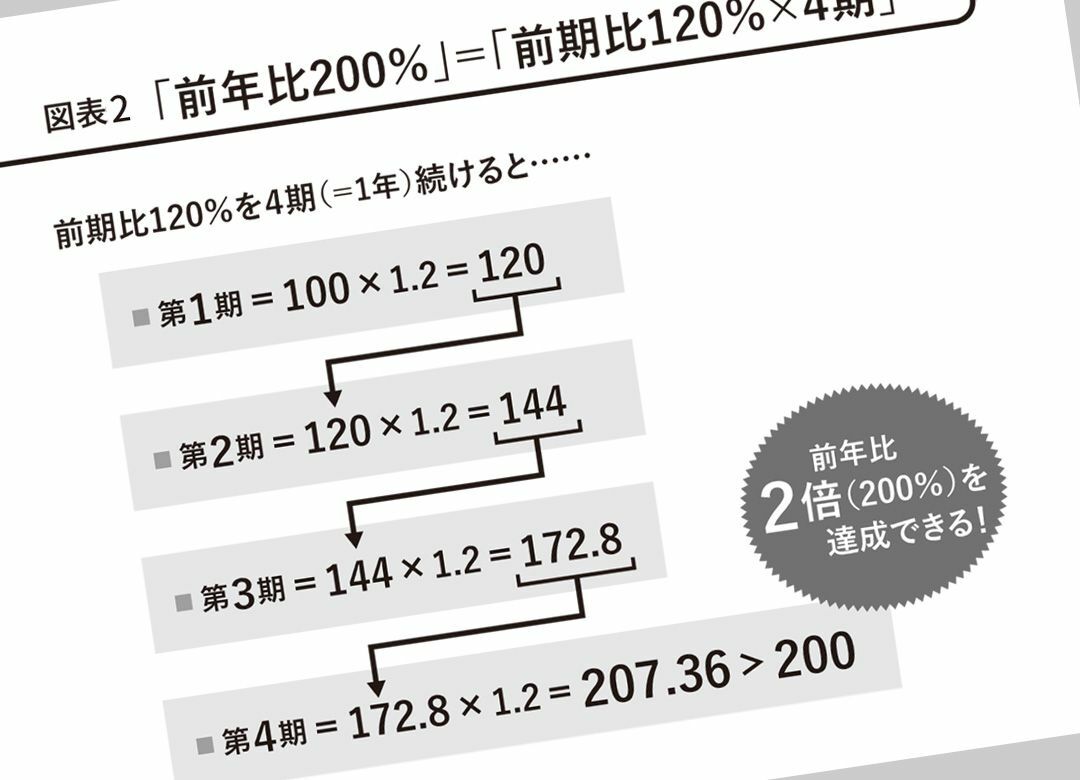 4倍速で成果を生み出す「3カ月思考」 四半期を1年と考えてPDCAを回す