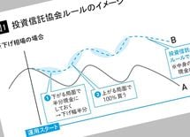 TOPIX連動の投資信託で"損した人"の誤解