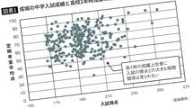私立一貫校が実名でズバリ回答｢志望校にギリギリ合格した子､低偏差値校に合格した子｣は入学後どうなるのか