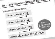 4倍速で成果を生み出す「3カ月思考」