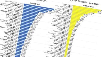 ソフトバンクGがトヨタ逆転どころの話ではない…｢世界の時価総額企業ランキング80社｣の壮観な激変ぶり