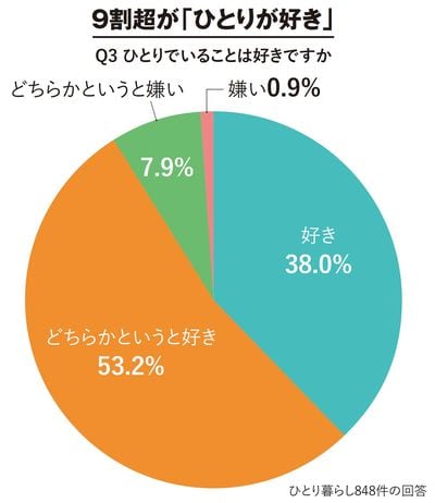 【図表】9割超が「ひとりが好き」