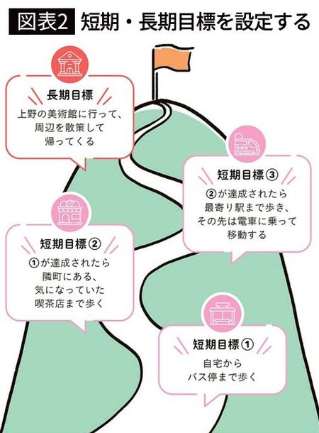 【図表2】短期・長期目標を設定する
