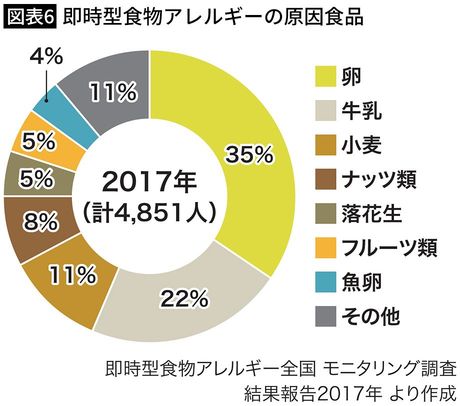 【図表6】即時型食物アレルギーの原因食品