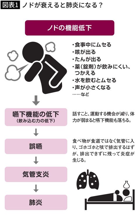 【図表1】ノドが衰えると肺炎になる?
